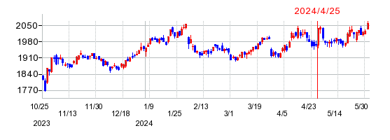 ＡＲＥホールディングスの株価チャート